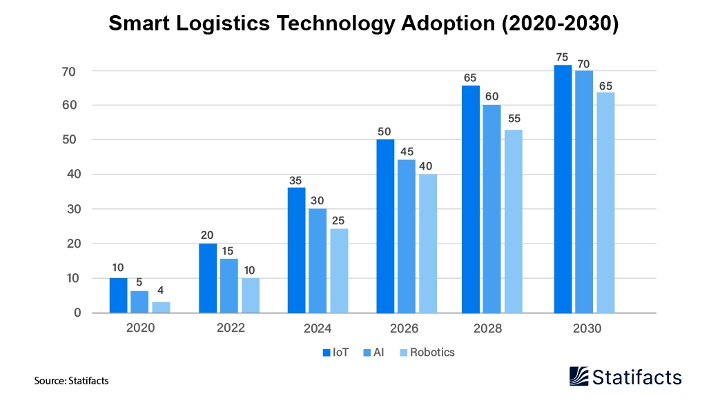 80% of Supply Chain Innovation Will be Powered by Smart Logistics by 2030.