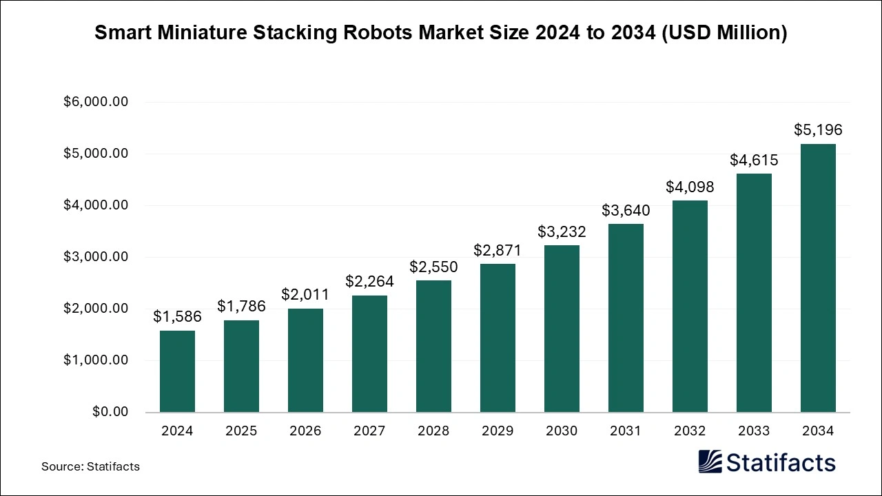 Smart Miniature Stacking Robots Market Size 2025 to 2034