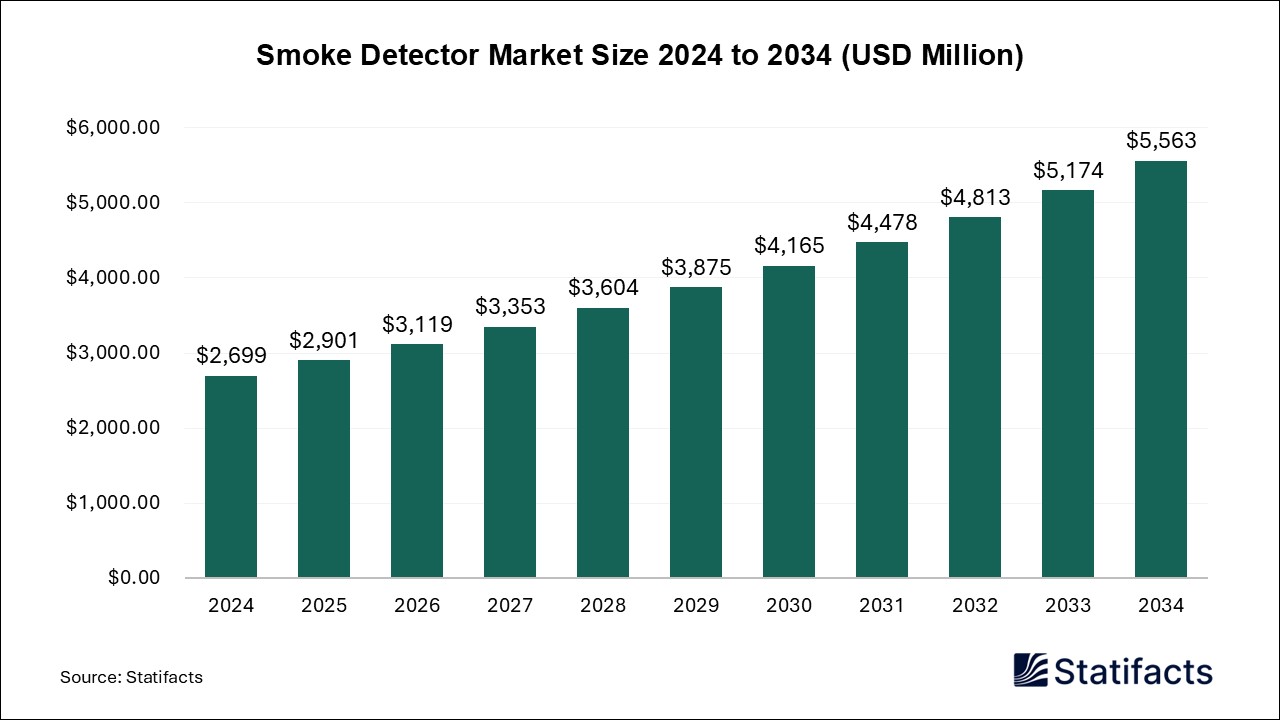 Smoke Detector Market Size 2024 to 2034