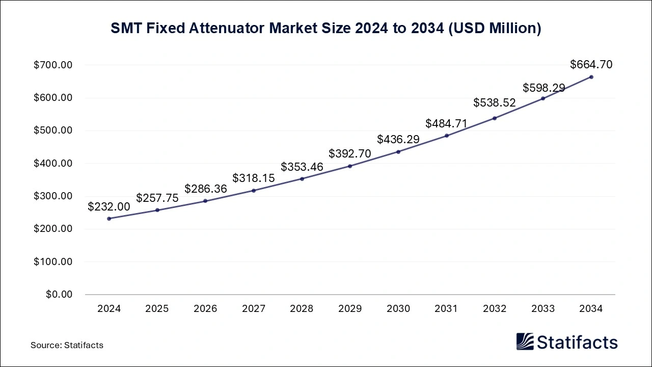 SMT Fixed Attenuator Market Size 2025 to 2034