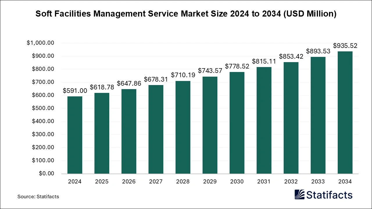 Soft Facilities Management Service Market Size 2025 to 2034