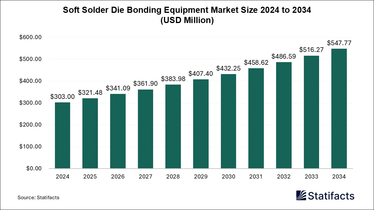 Soft Solder Die Bonding Equipment Market Size 2025 to 2034