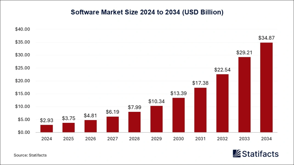 Software Market Size 2024 to 2034