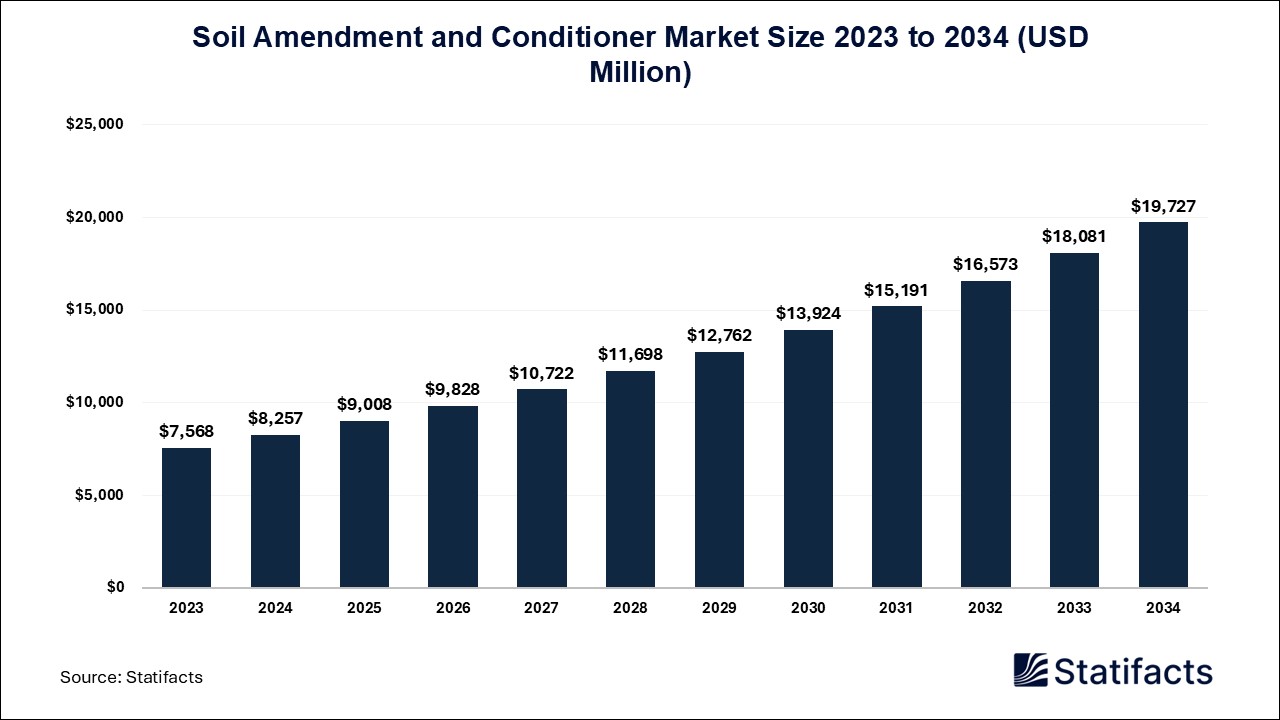 Soil Amendment and Conditioner Market Size 2023 to 2034
