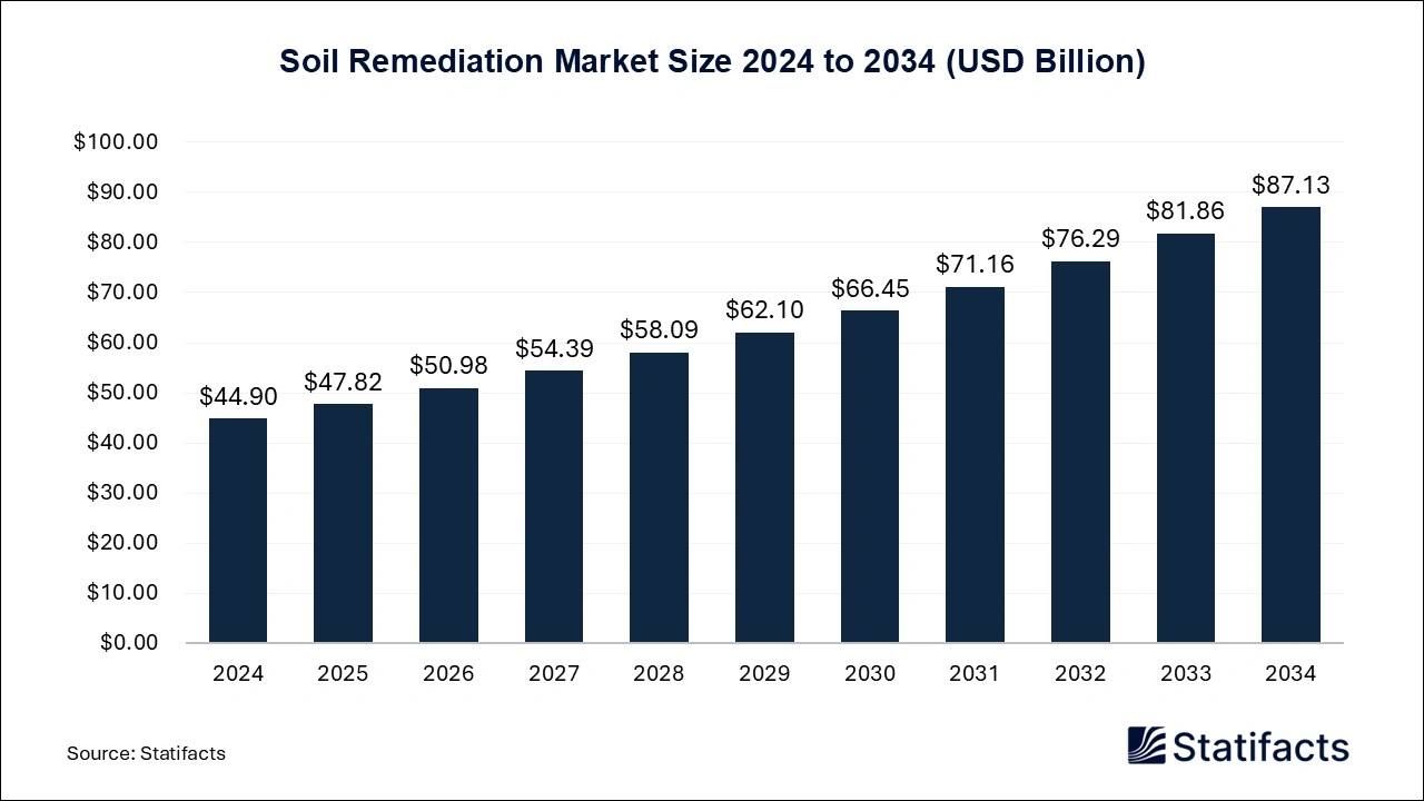 Soil Remediation Market Size 2025 to 2034