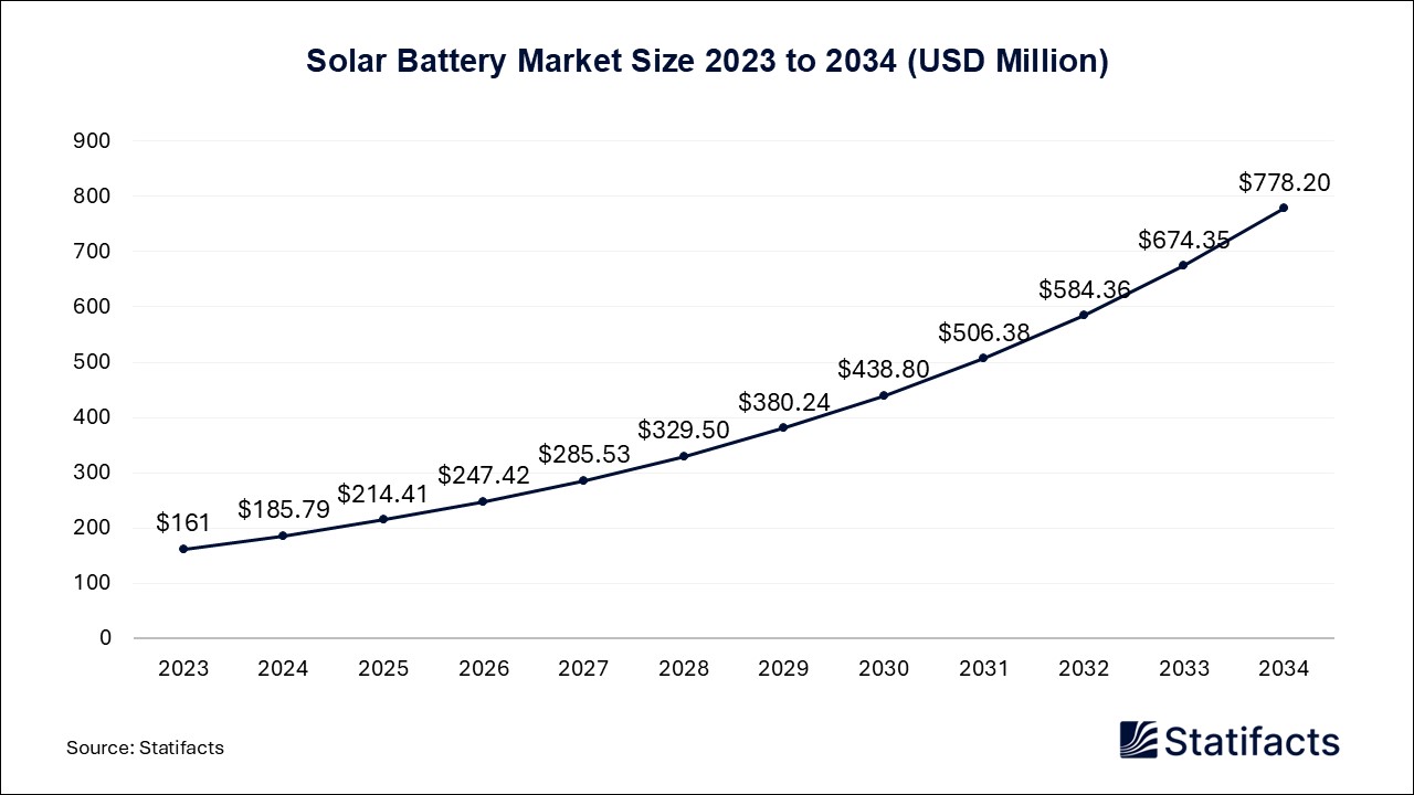 Solar Battery - Worldwide