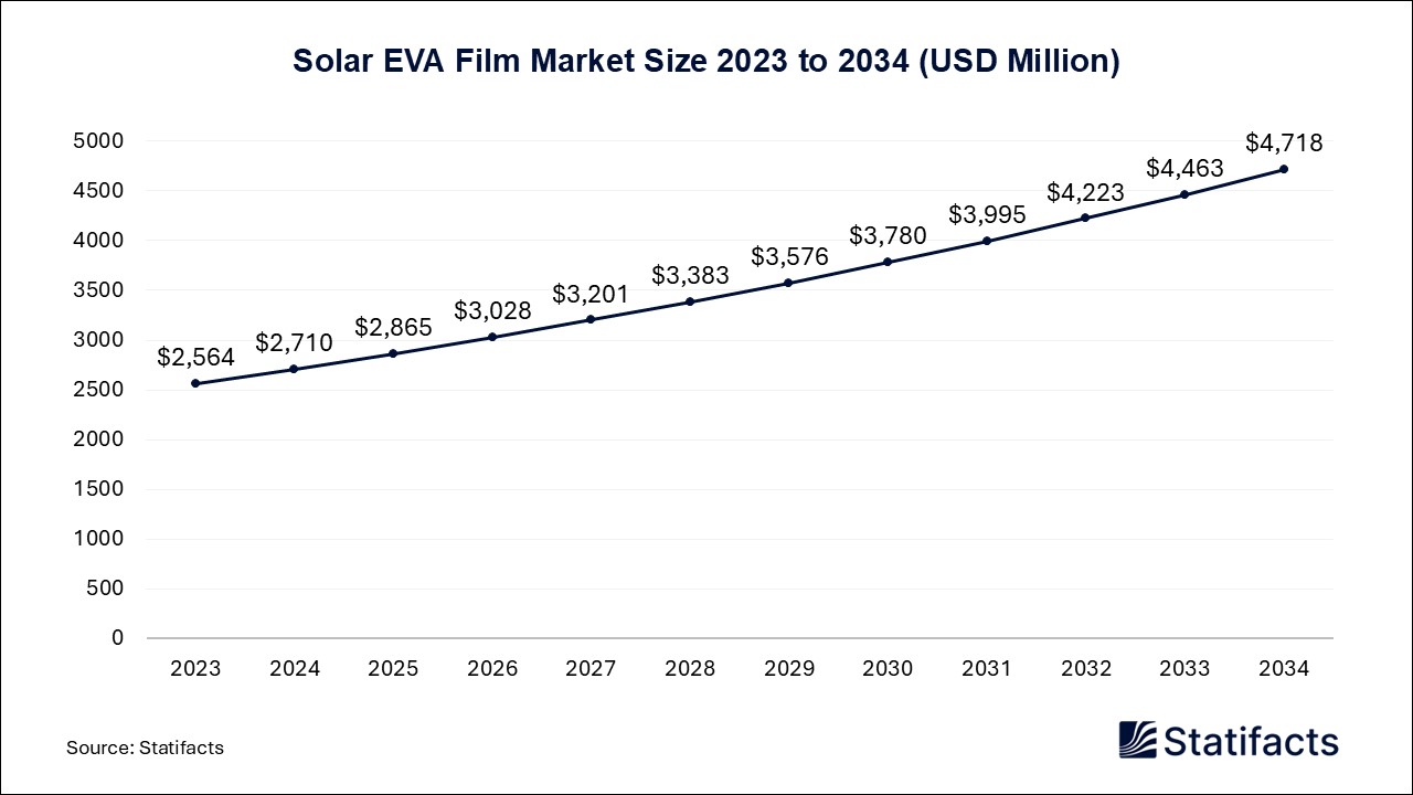 Solar EVA Film - Volume Worldwide