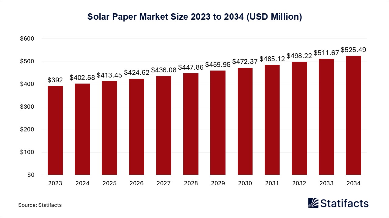 Solar Paper - Worldwide
