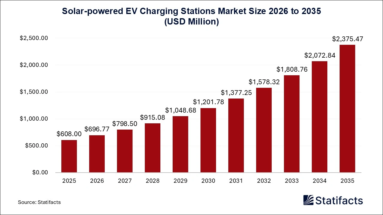 Solar-powered EV Charging Stations Market Size 2026 to 2035