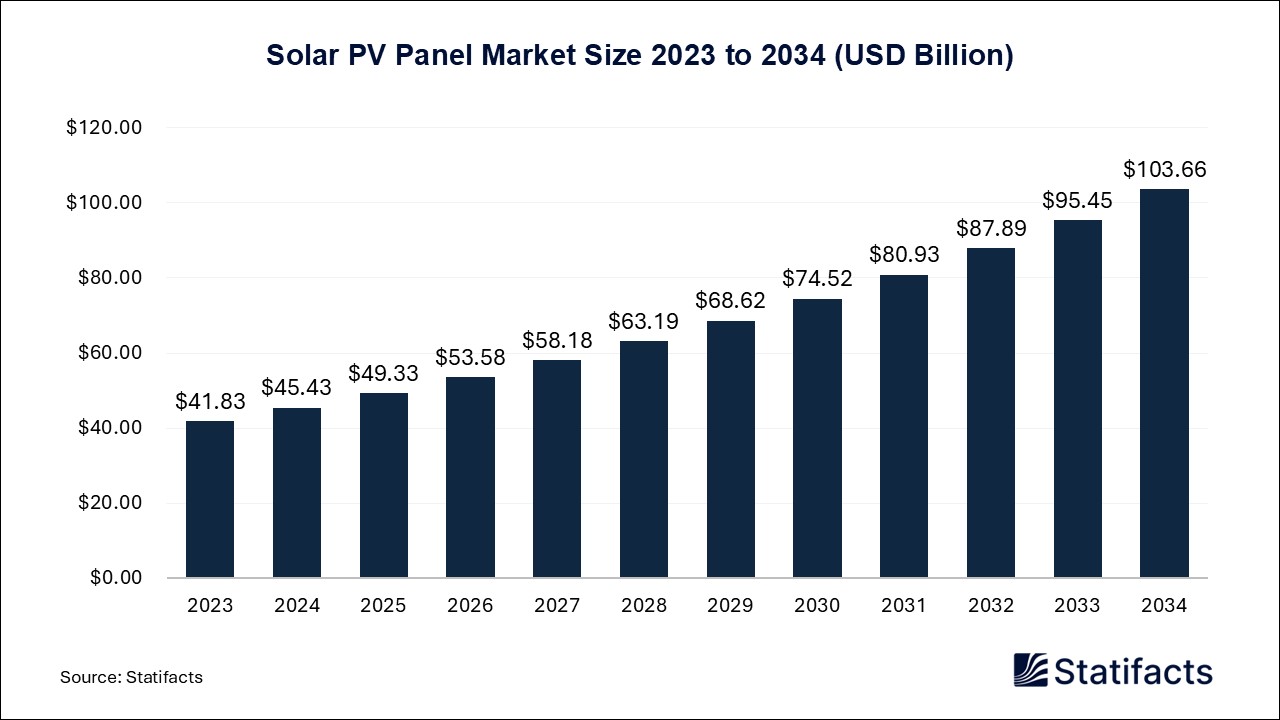 Solar PV Panel - Worldwide