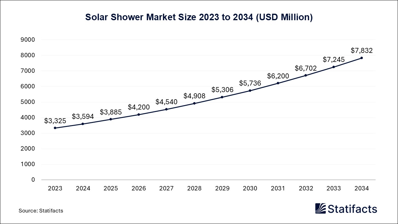 Solar Shower Market Size 2023 to 2034