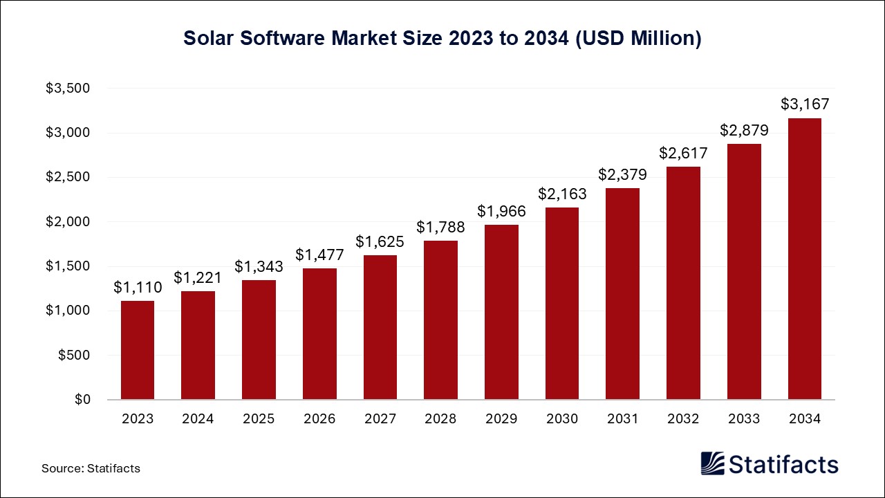 Solar Software - Worldwide