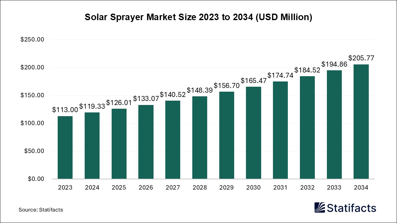 Solar Sprayer - Worldwide