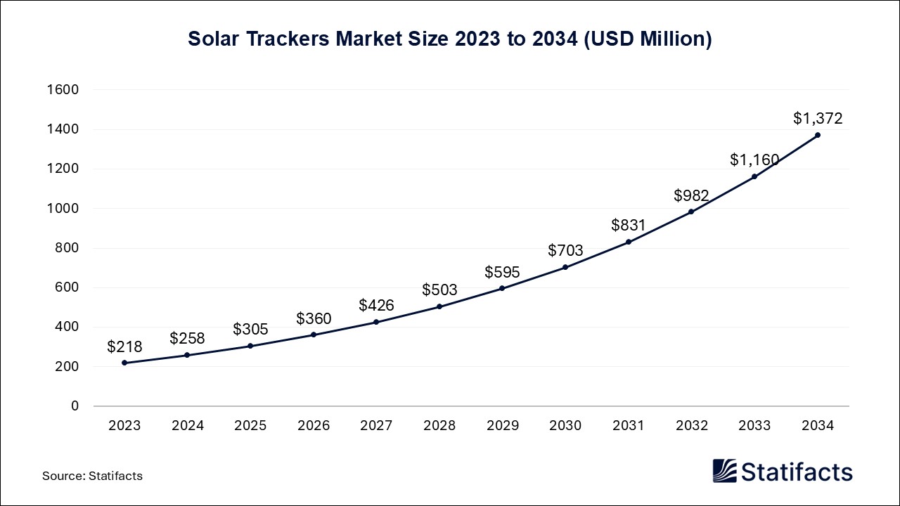 Solar Trackers - Worldwide