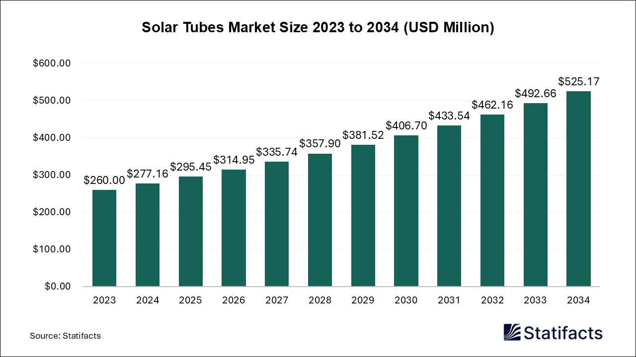 Solar Tubes - Worldwide