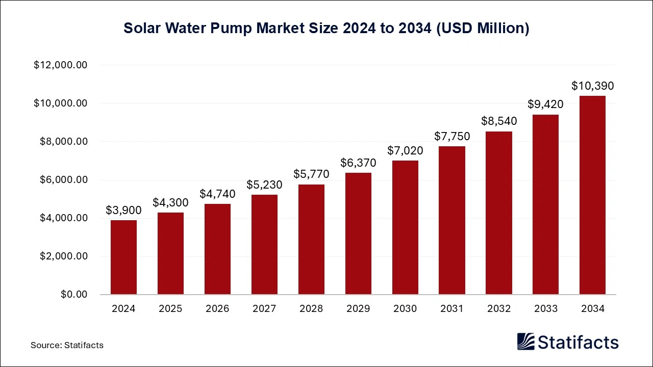 Solar Water Pump Market Size 2025 to 2034