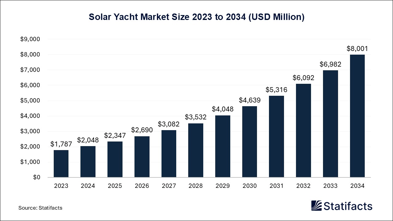 Solar Yacht - Worldwide
