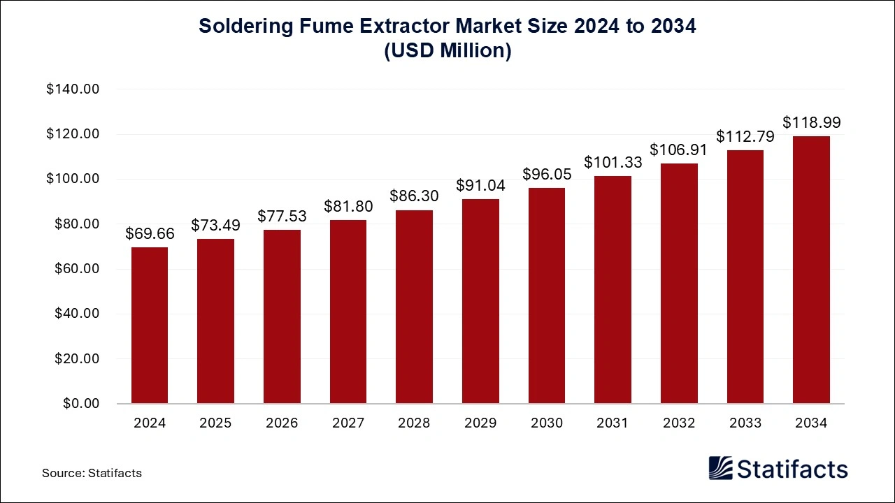 Soldering Fume Extractor Market Size 2025 to 2034