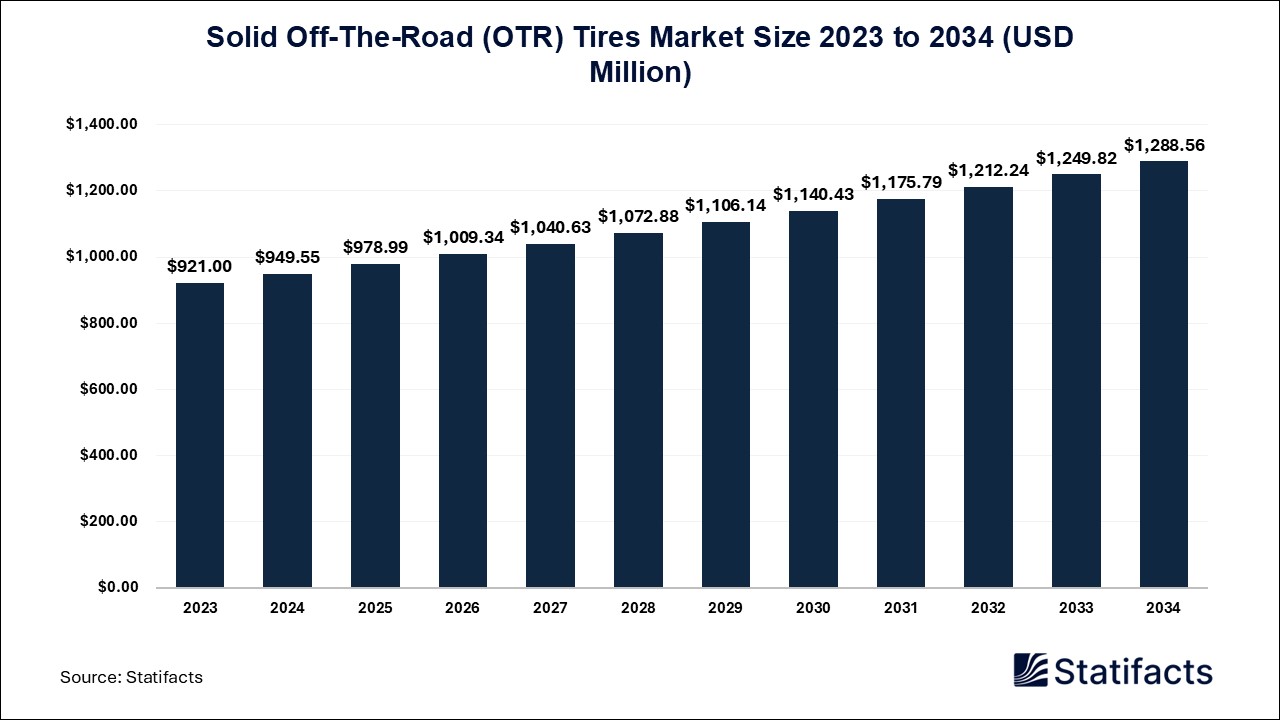 Solid Off-The-Road (OTR) Tires Market Size 2024 to 2034