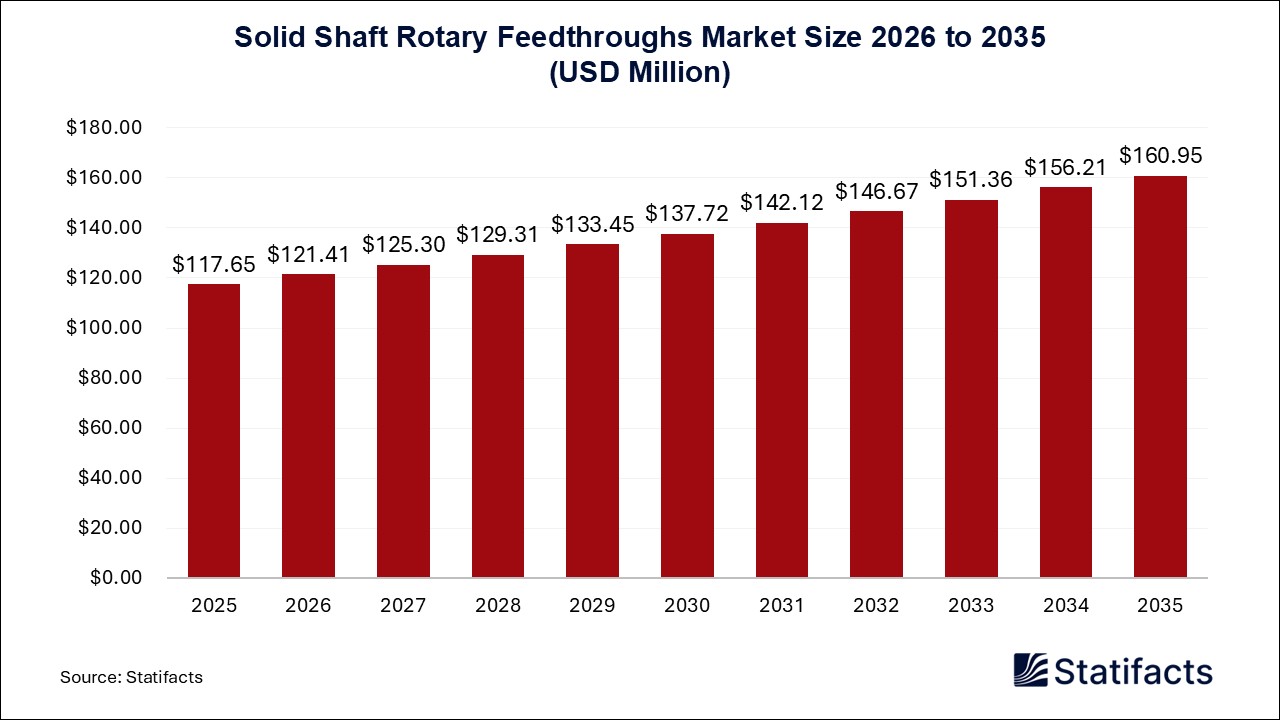 Solid Shaft Rotary Feedthroughs Market Size 2026 to 2035 Solid Shaft Rotary Feedthroughs Market Size 2026 to 2035