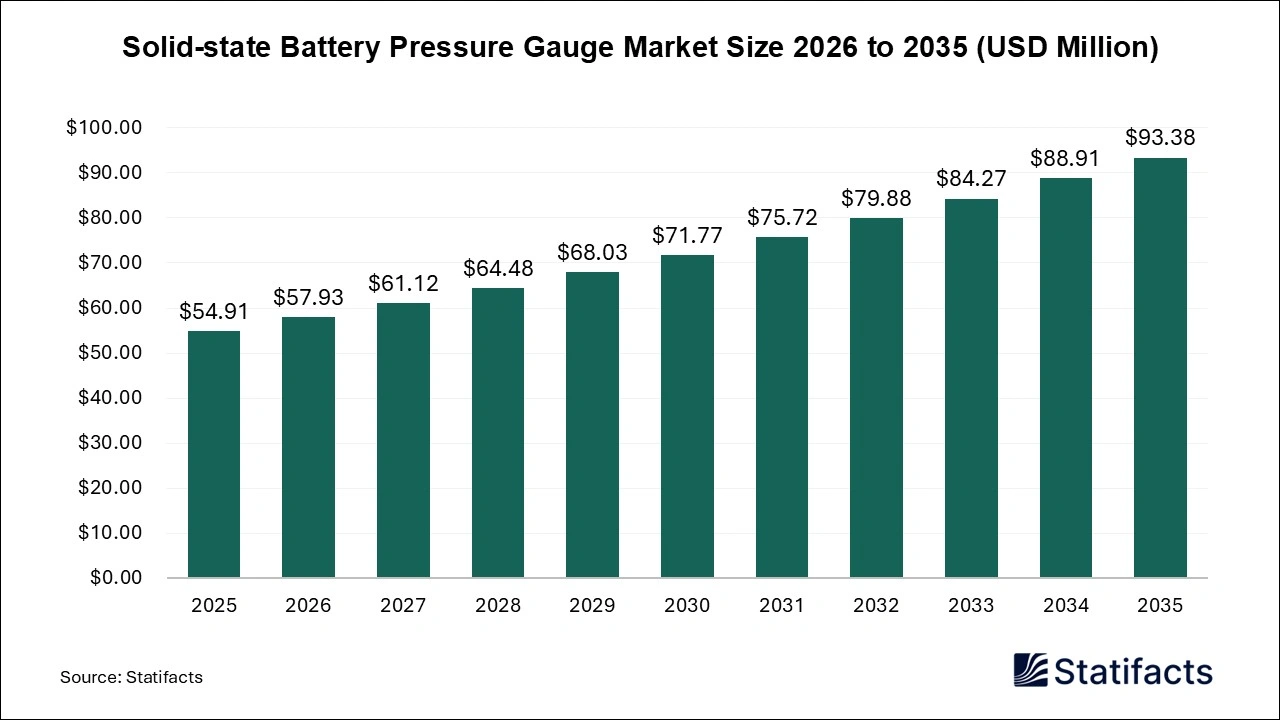 Solid-state Battery Pressure Gauge Market Size 2026 to 2035