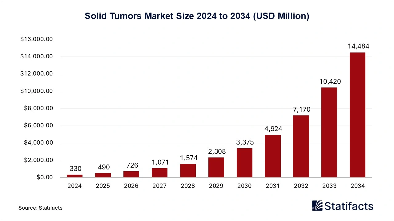 Solid Tumors Market  Size 2025 to 2034