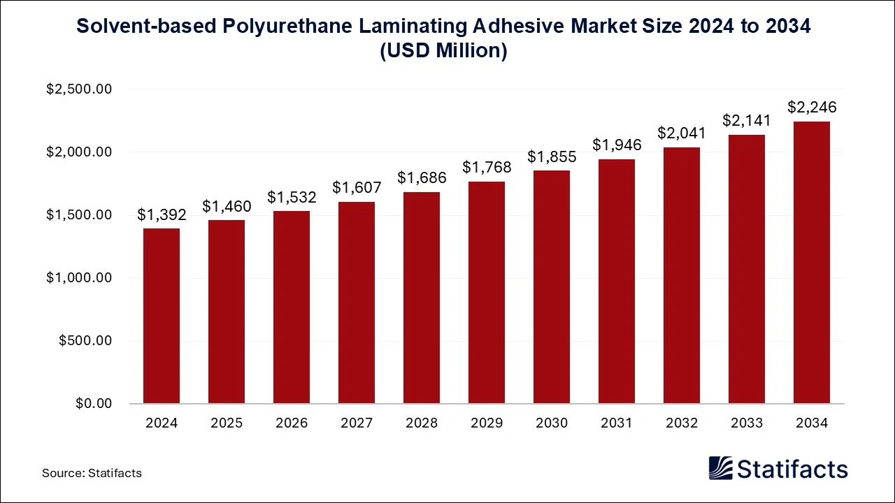 Solvent-based Polyurethane Laminating Adhesive Market Size 2025 to 2034