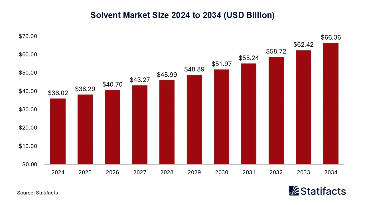 Solvent Market Size 2025 to 2034