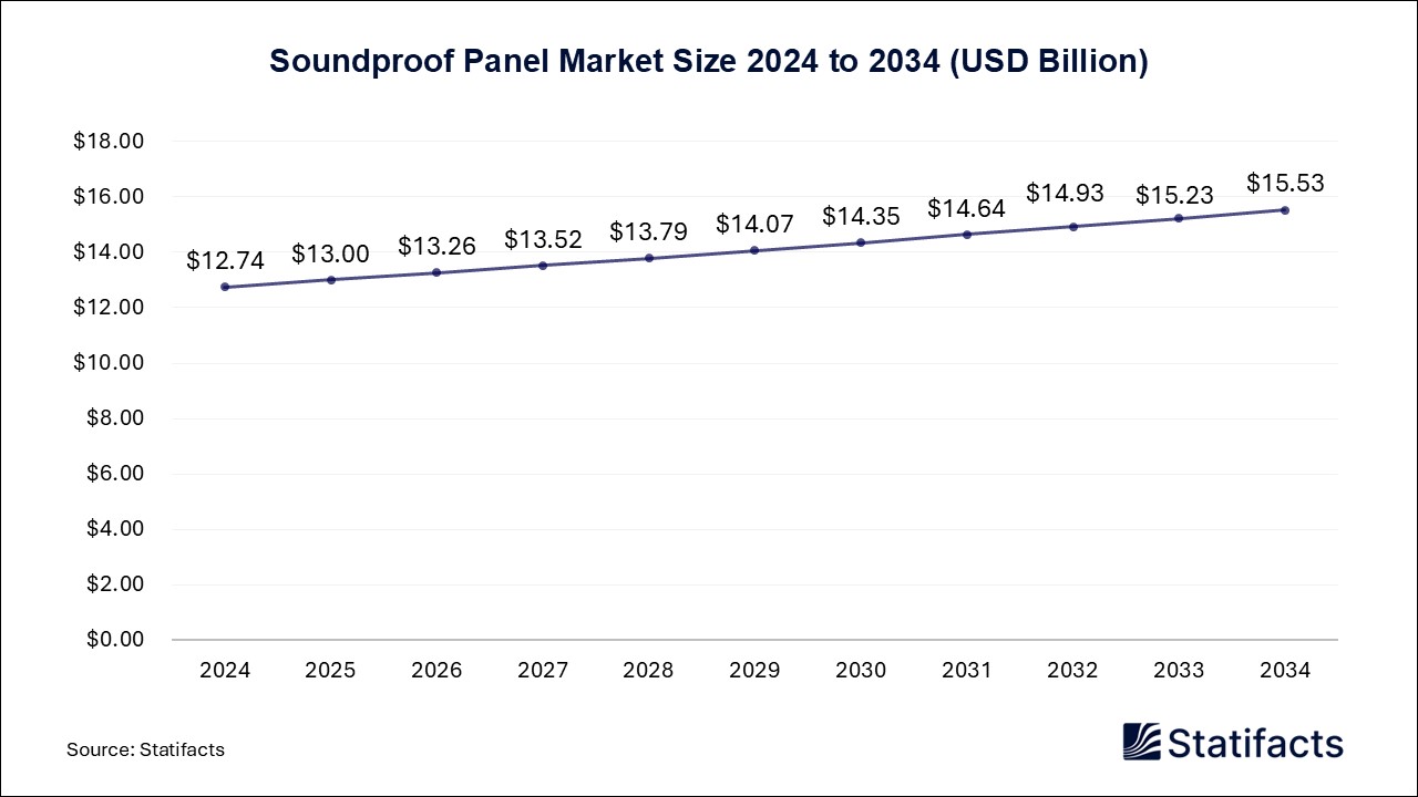Soundproof Panel Market Size 2024 to 2034