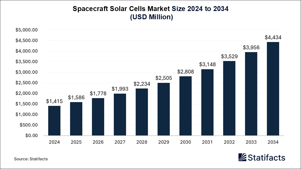 Spacecraft Solar Cells Market Size 2025 to 2034