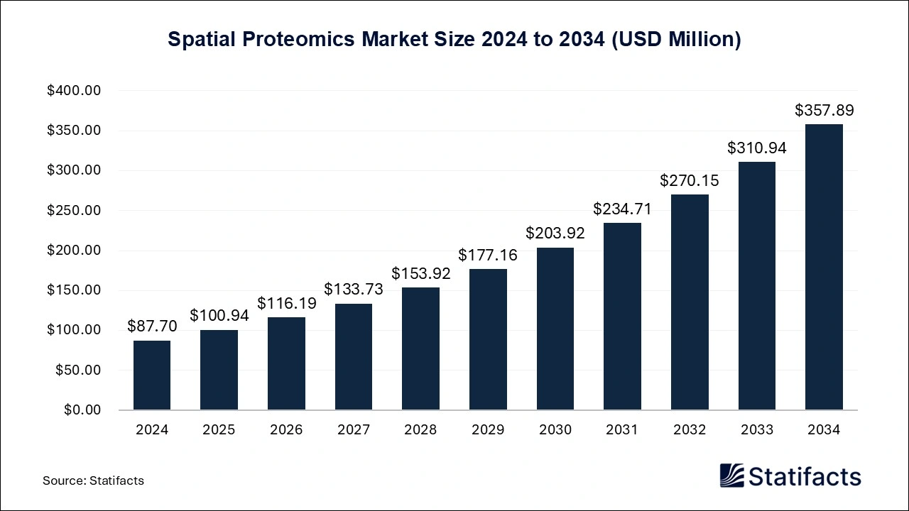 Spatial Proteomics Market Size 2025 to 2034