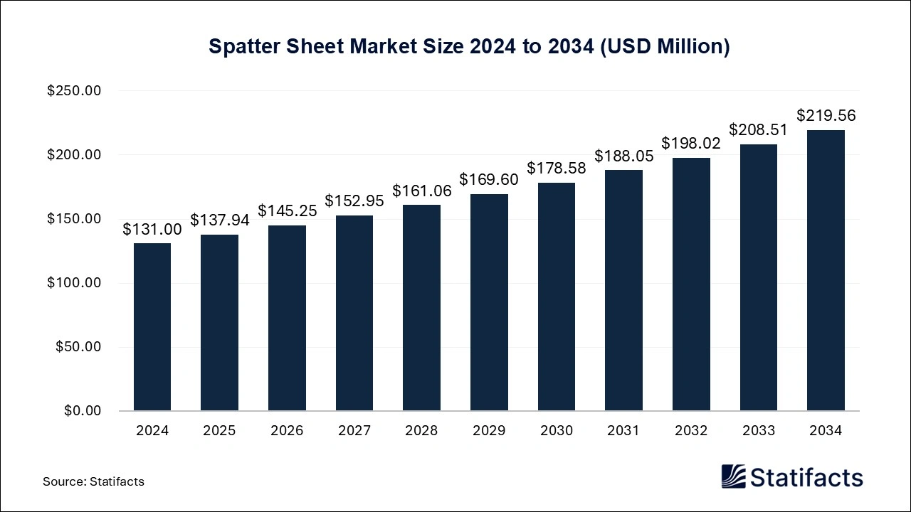 Spatter Sheet Market Size 2025 to 2034