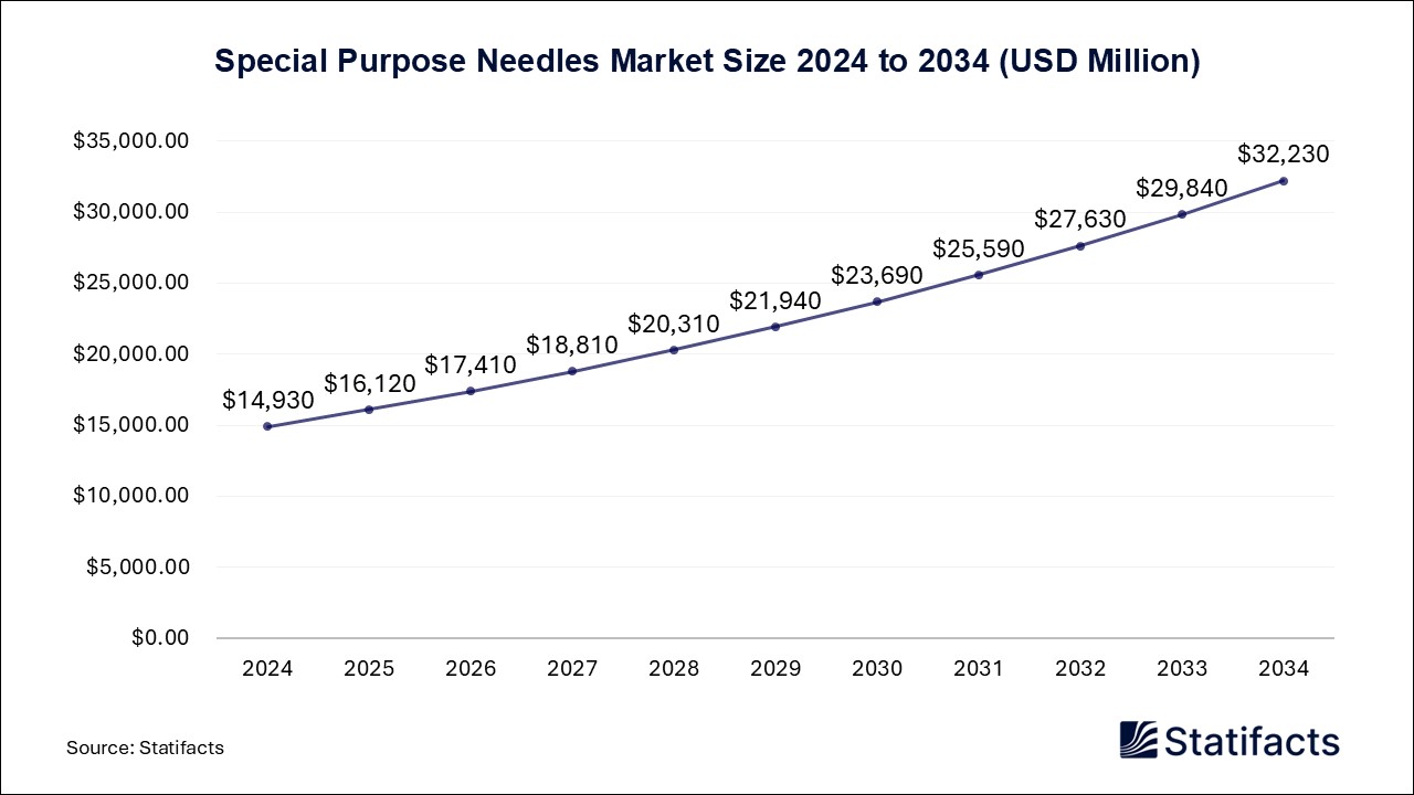 Special Purpose Needles Market Size 2024 to 2034