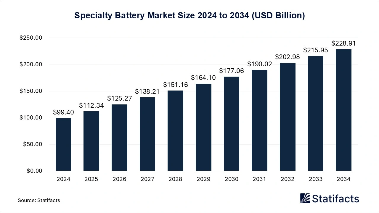 Specialty Battery Market Size 2025 to 2034