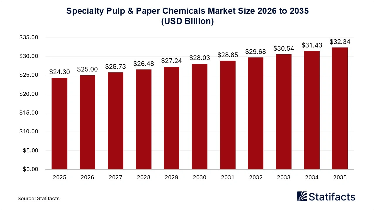 Specialty Pulp & Paper Chemicals Market Size 2026 to 2035