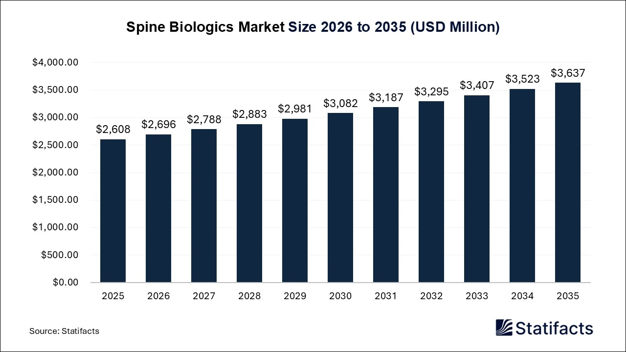 Spine Biologics Market Size 2026 to 2035