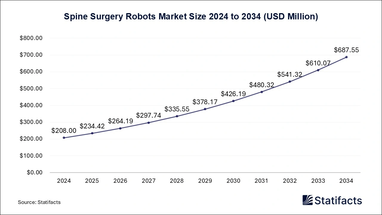 Spine Surgery Robots Market Size 2025 to 2034