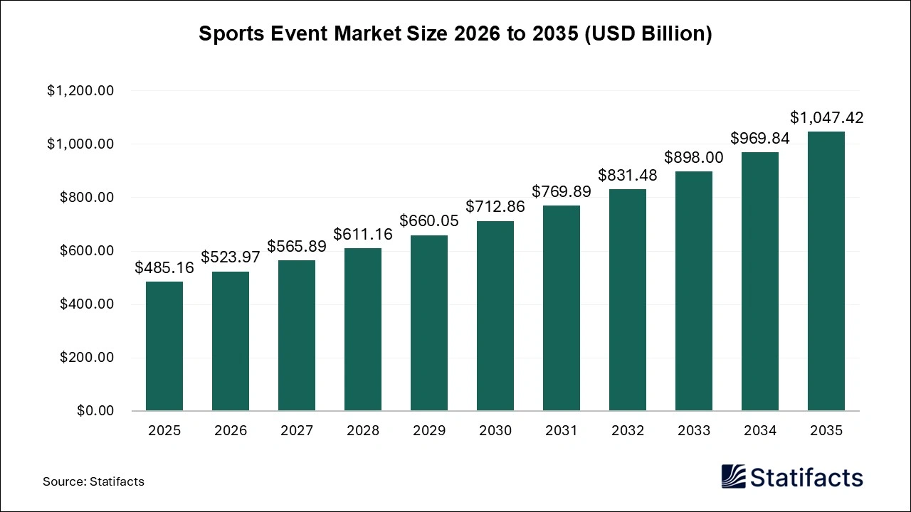 Sports Event Market Size 2026 to 2035