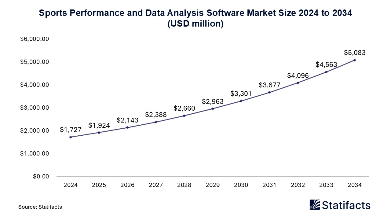 Sports Performance and Data Analysis Software Market  Size 2025 to 2034
