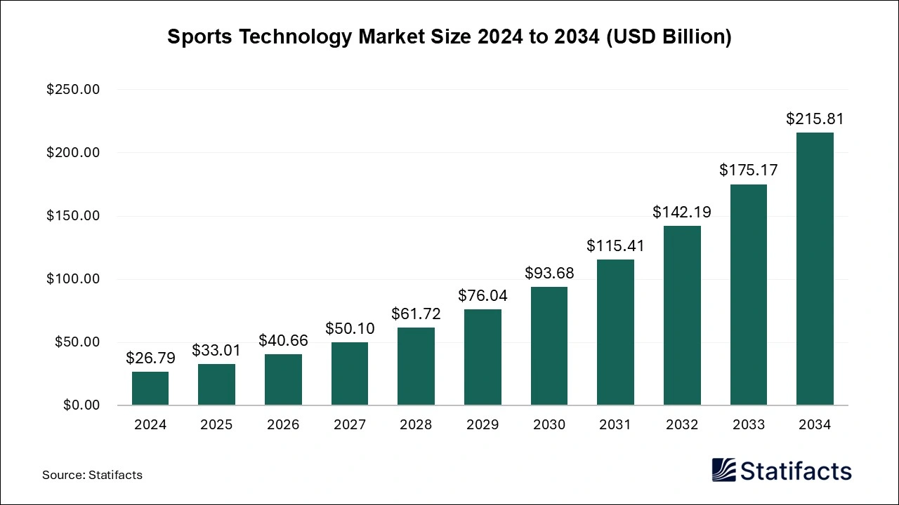 Sports Technology Market Size 2025 to 2034