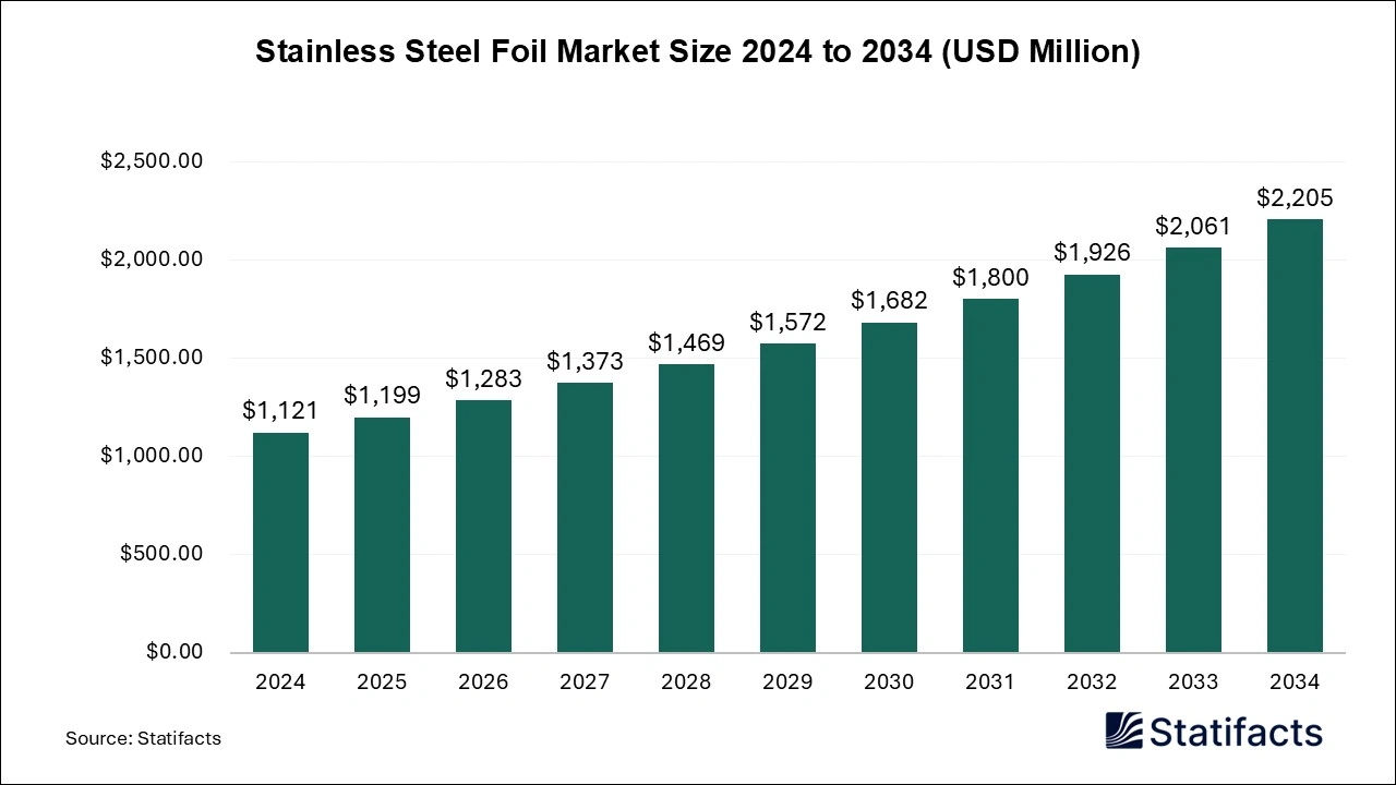 Stainless Steel Foil Market Size 2025 to 2034