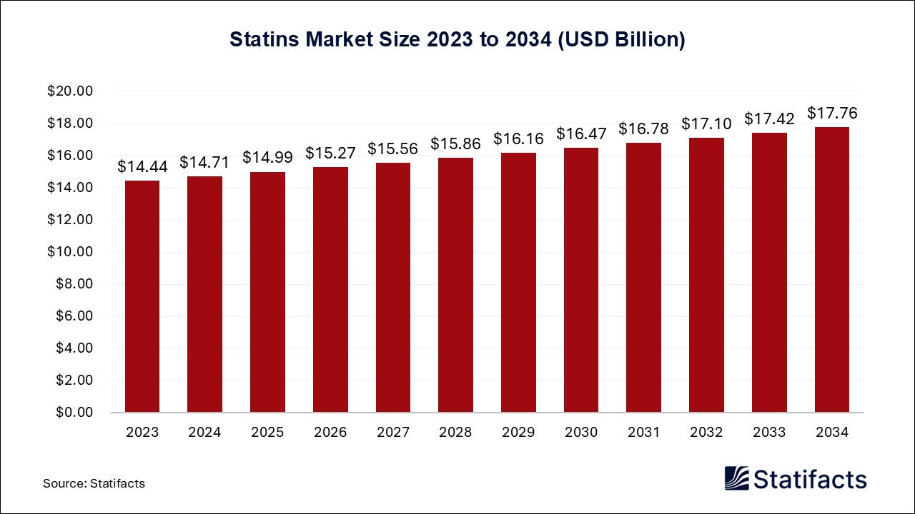 Statins Market Size 2023 to 2034
