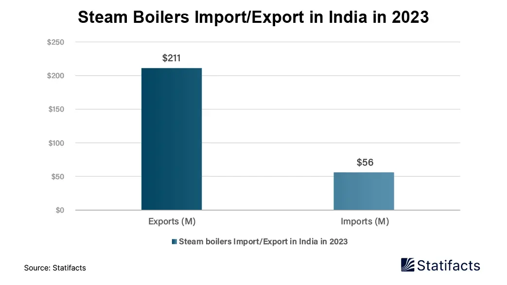 Steam Boilers Import/Export in India in 2023