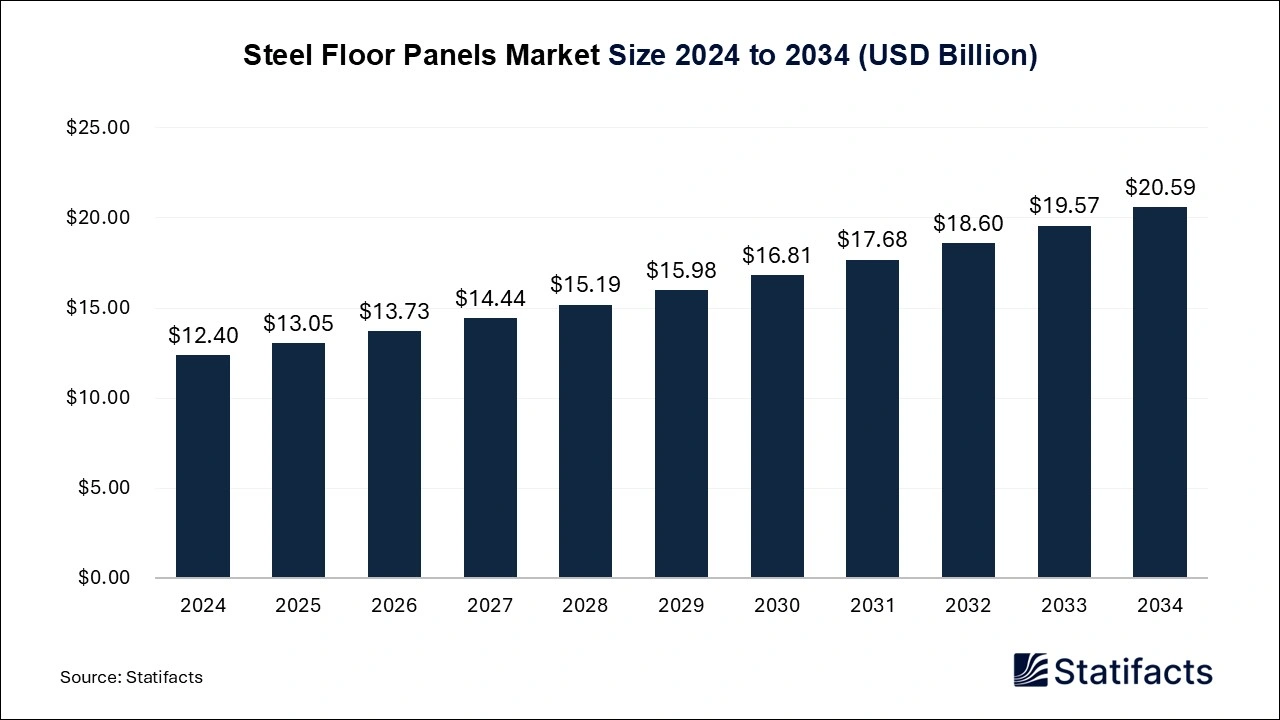 Steel Floor Panels Market Size 2025 to 2034
