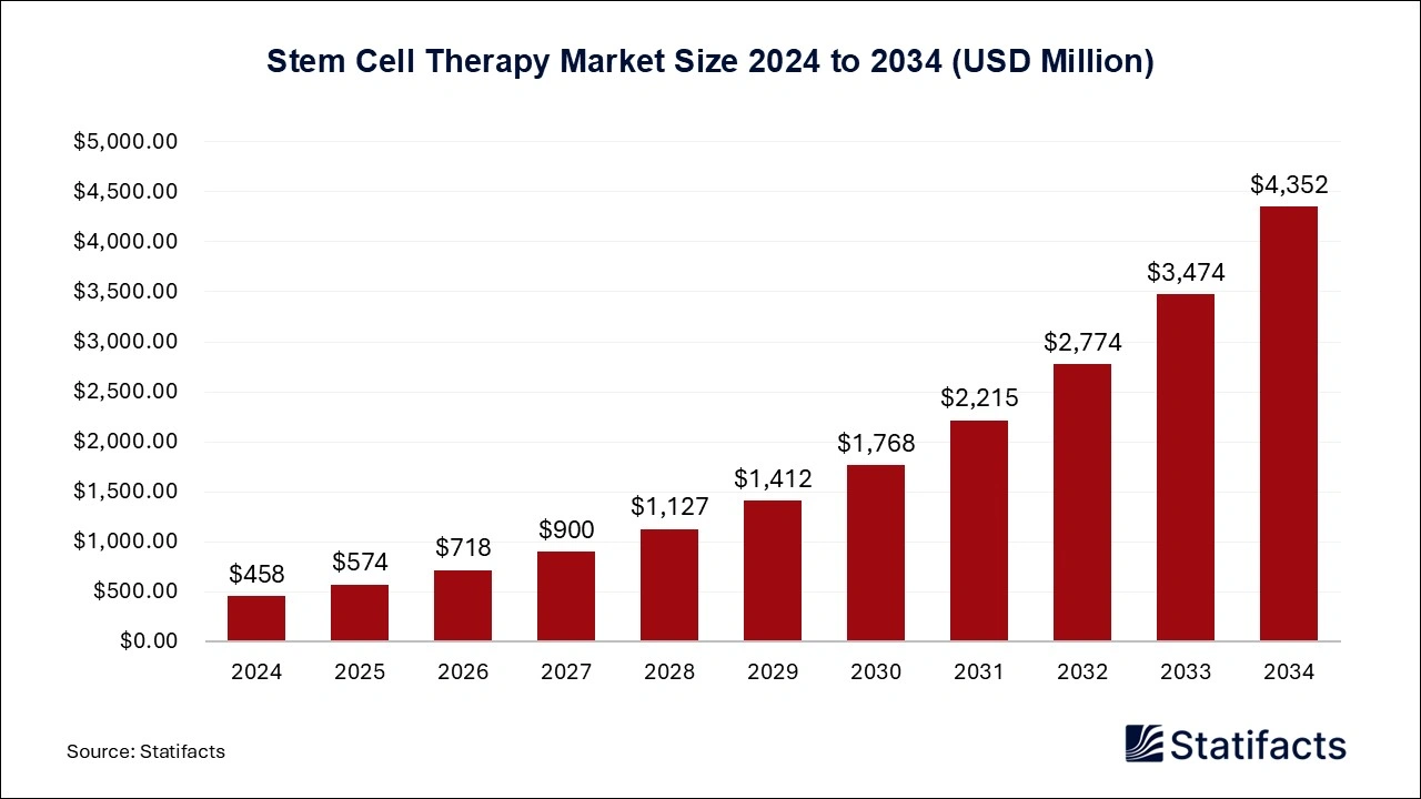 Stem Cell Therapy Market Size 2025 to 2034