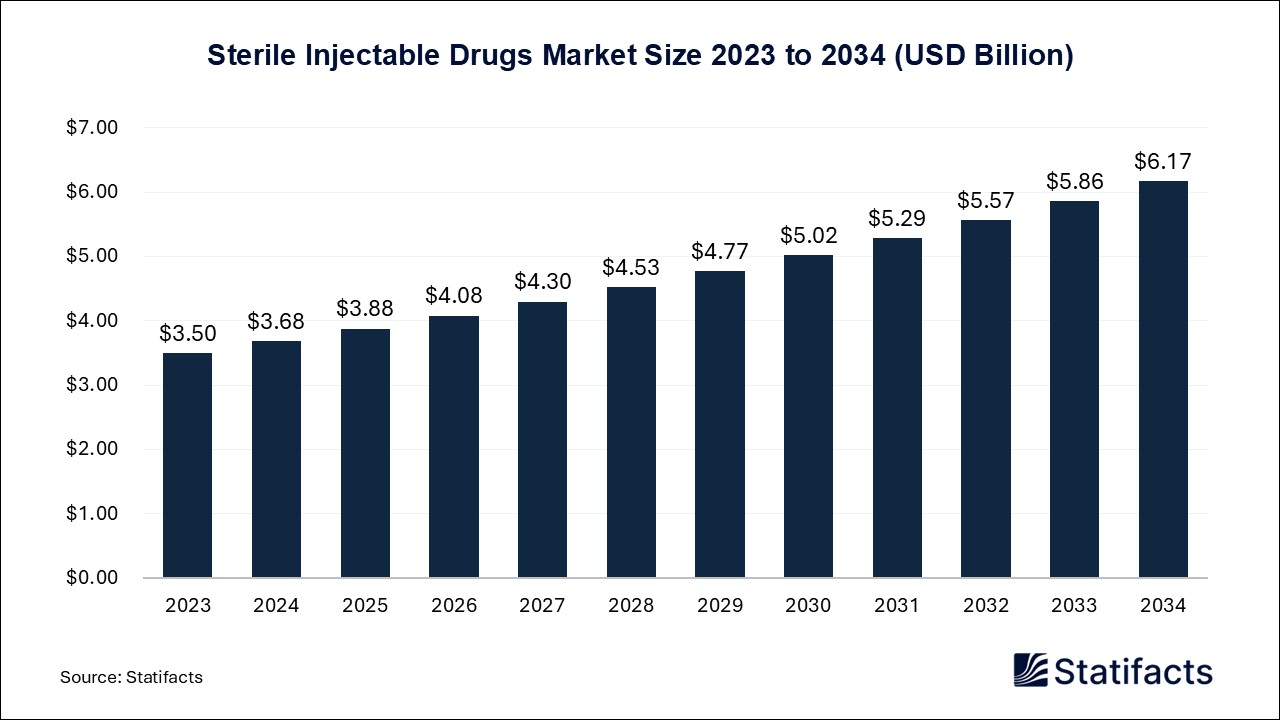 Sterile Injectable Drugs Market Size 2023 to 2034