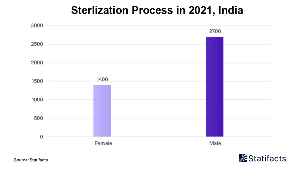 Sterlization Process in 2021, India