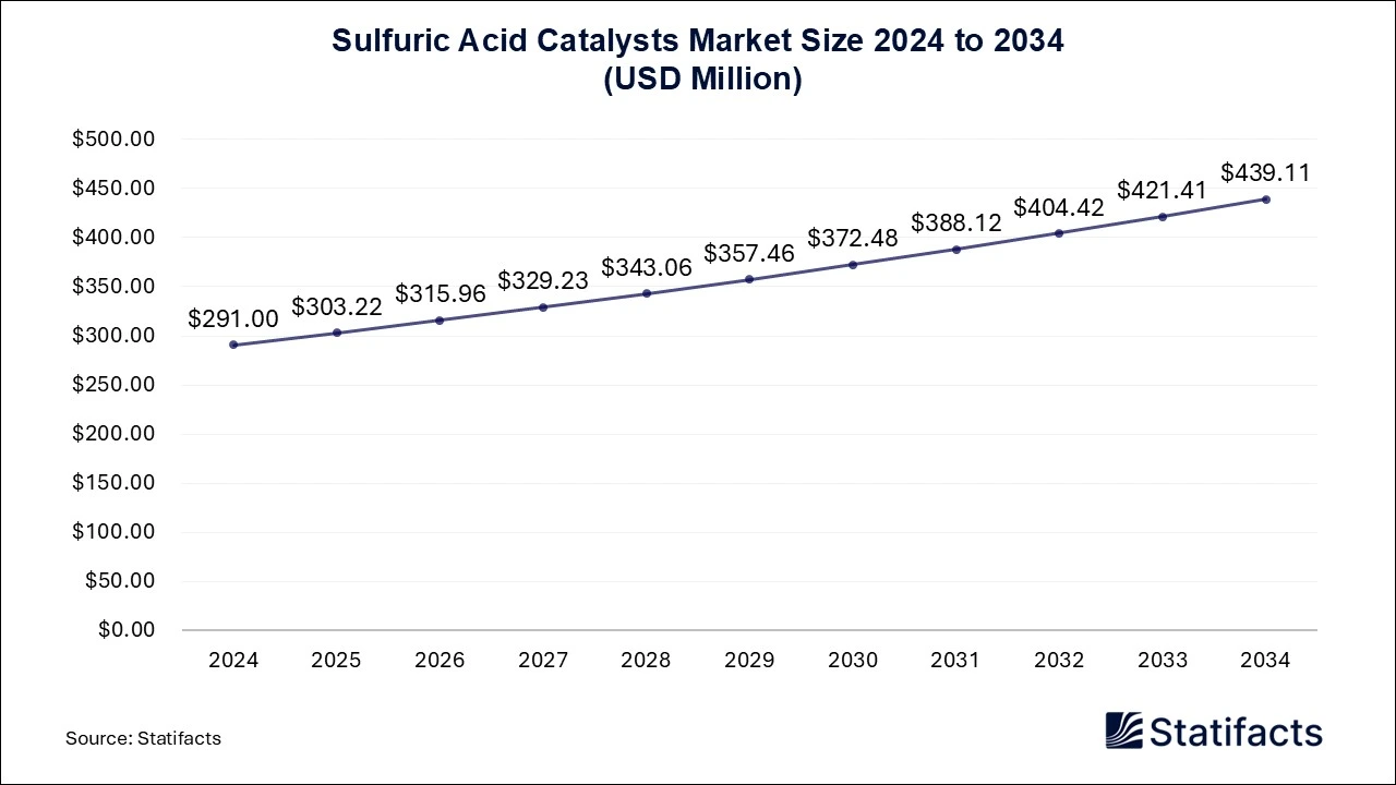 Sulfuric Acid Catalysts Market size 2025 to 2034
