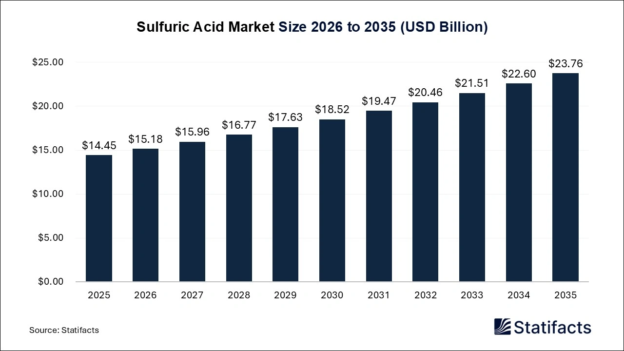 Sulfuric Acid Market Size 2026 to 2035