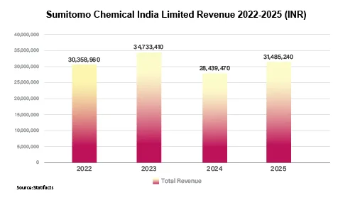 Sumitomo Chemical Advances Biomass-Based LCP Production, Eyes 2027 Rollout